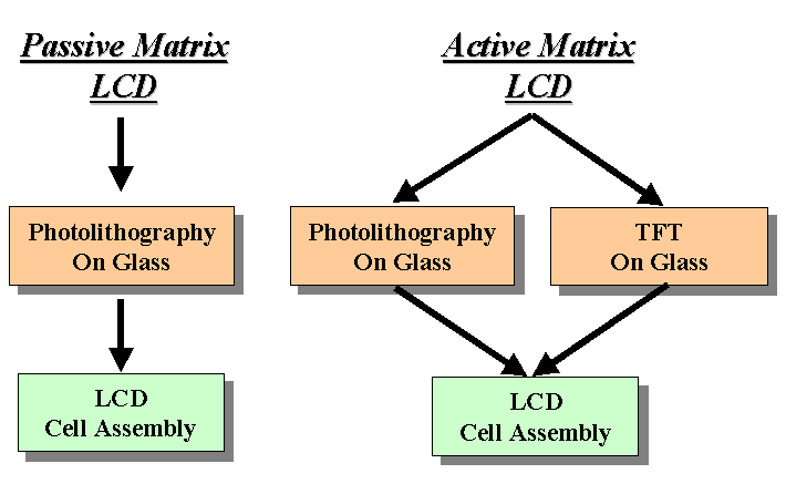 Process Flow